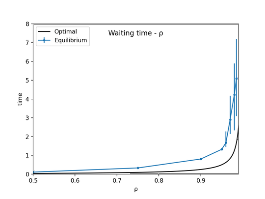 Traffic at Peak Hours - A Game Theory View